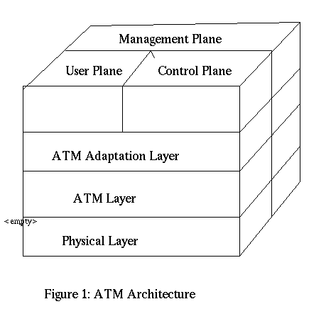 Figure 1: ATM Architecture