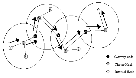 Example of CGSR routing from node 1 to node 12