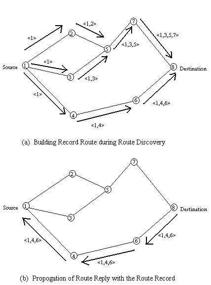 Creation of record route in DSRP