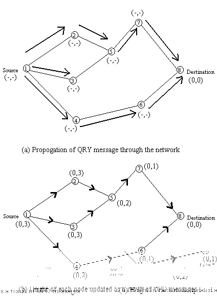 Route creation in TORA