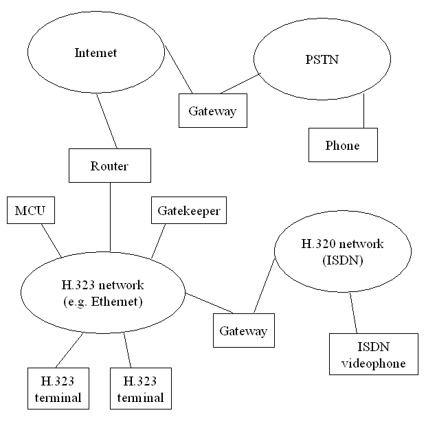 Figure 1. Layout of H.323-enabled inter-network