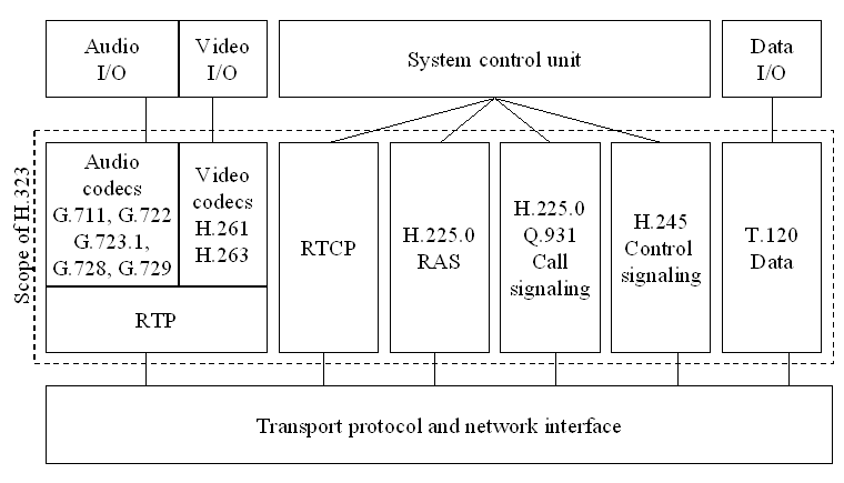 Figure 2. H.323 terminal protocol stack