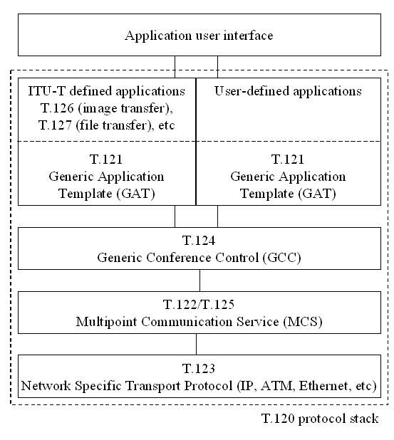 Figure 3. T.120 protocol stack