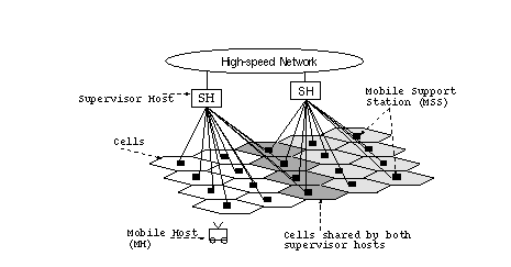 Architecture for M-TCP