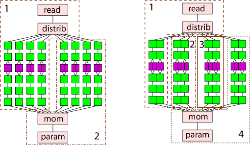 Figure 3: Two parallel mappings of the VERITAS application