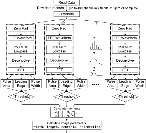 Figure 2: The VERITAS pipeline for Cherenkov image parametrization