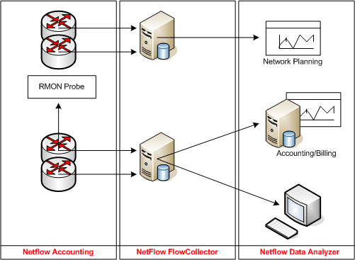 Figure 3:  Netflow Infrastructure