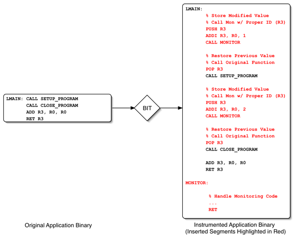 Figure 3: Operational Description of a Typical BIT