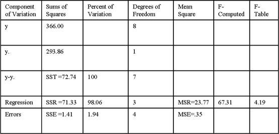 Table 5: Analysis of variation of model