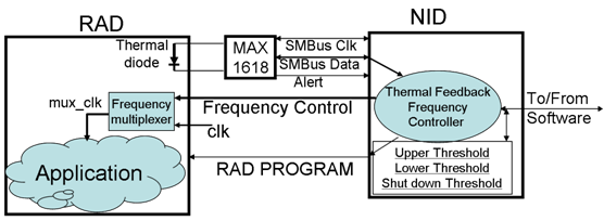 Figure 2: Thermal Management Architecture Mapped on the FPX Development Platform