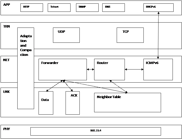 Figure 2:  Software Architecture of b6LoWPAN