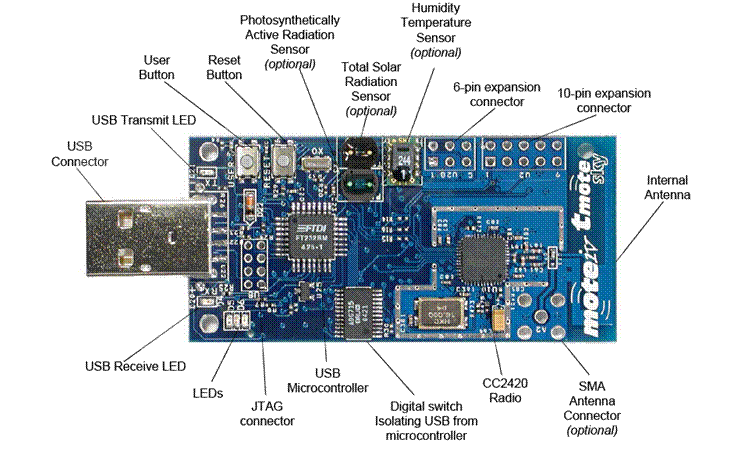 Figure 3:  Tmote Sky