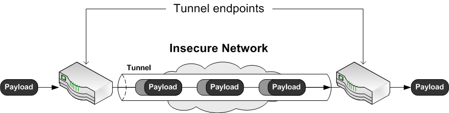 Figure 1: VPN tunnel between two endpoints across an network