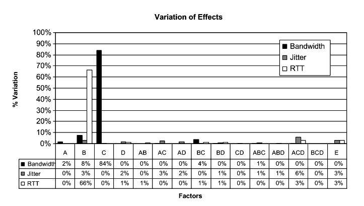 Figure 3: Variation of effects for 2<sup>5-1</sup> fractional factorial design