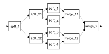 Example of Four Sort Topology