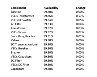 HVDC Transmission System Sensitivity Data