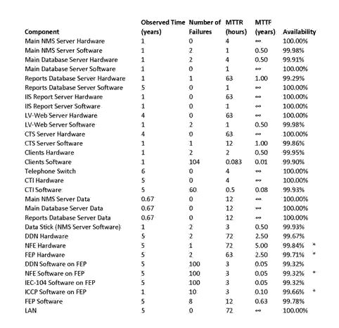 Control System Availability Data