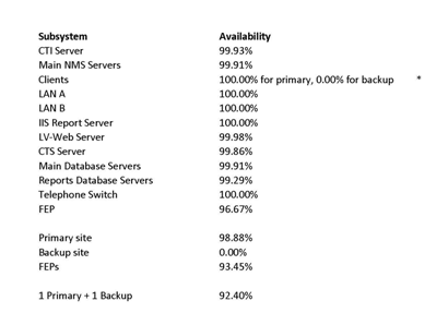 Control Subsystem Availability Data