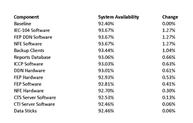 Control System Sensitivity Data