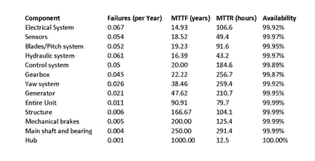 Wind Turbine Availability Data