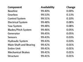 Wind Turbine Sensitivity Data