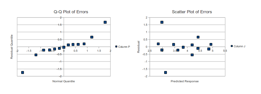 Figure 4 - Regression Plots