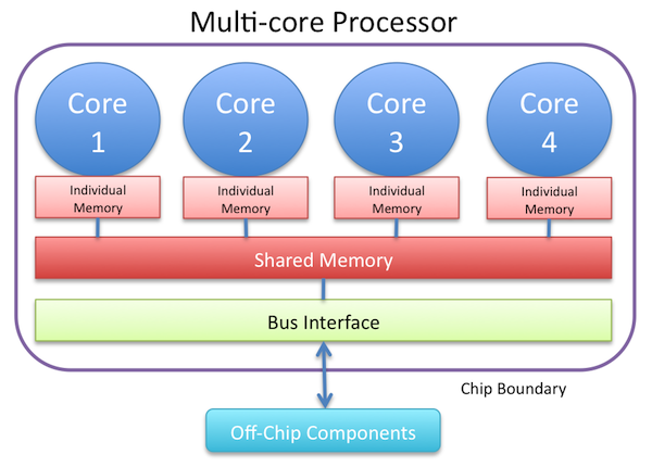 Figure 1: A basic block diagram of a generic multi-core processor