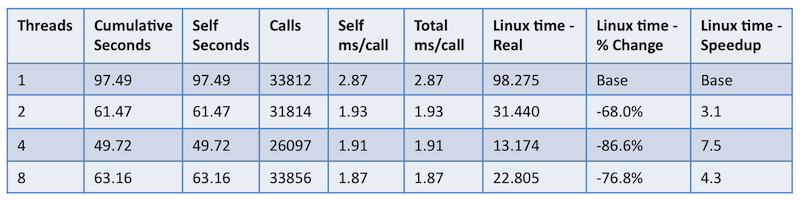 Table 1: gprof data and execution time for varying thread count on a quad-core CPU