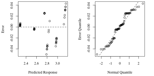 Predicted versus error response distributed around 0.00 and a near linear quantile-quantile plot.