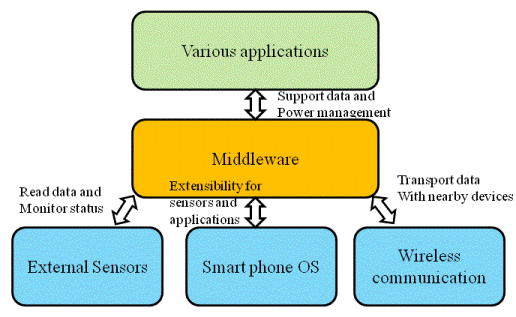 Figure 3. Middleware structure of smart phone