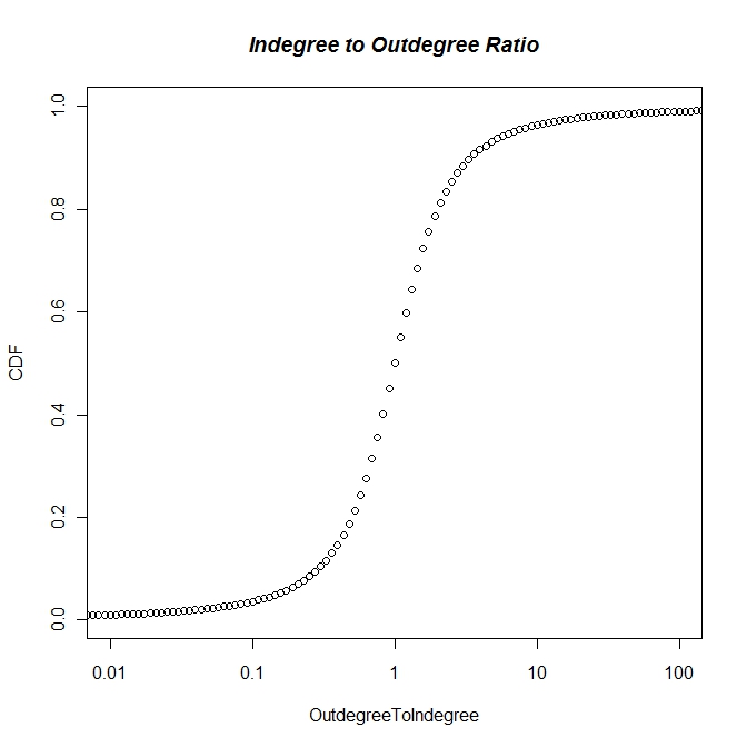 Indegree Outdegree Plot