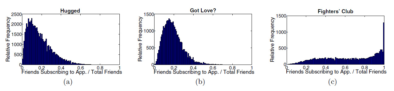 Distribution of Friends Subscribing to Various Apps