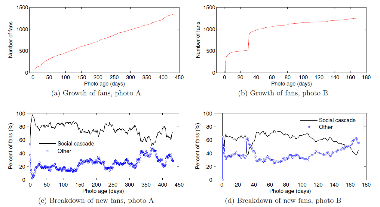 Evidence for Social Cascades