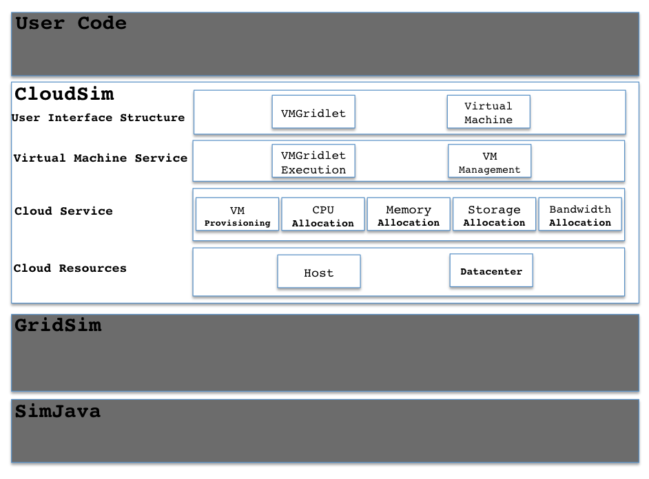 Layered CloudSim architecture