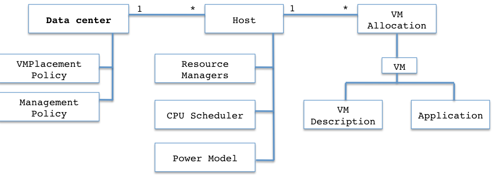 The architecture of DCSim