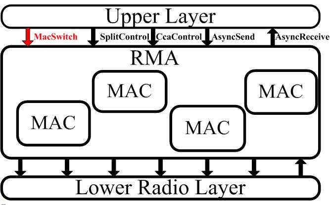 RMA Architecture