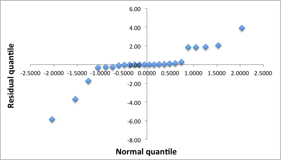 Energy, Q-Q-Plot