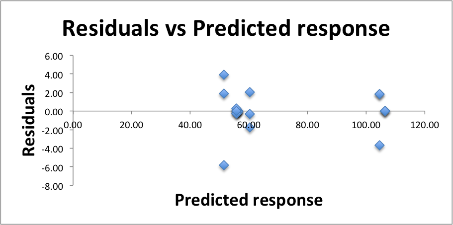 Energy, Residuals vs. Predicted response