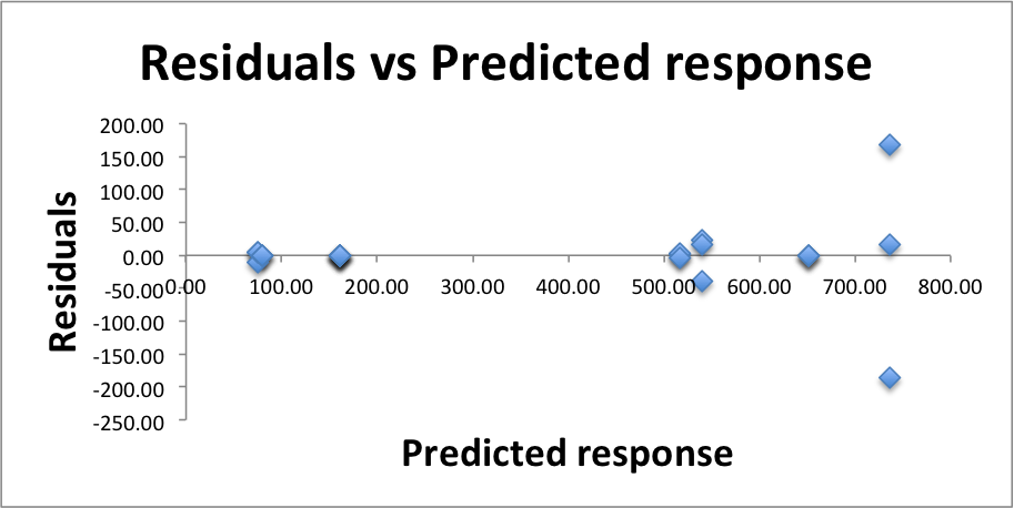 Latency, Residuals vs. Predicted response