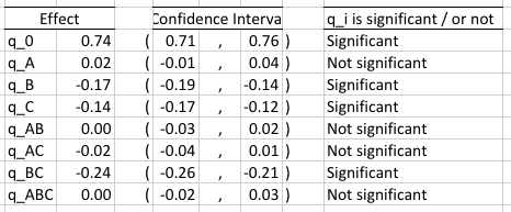 Reliability, Confidence Intervals for the factors