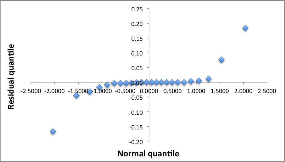 Reliability, Q-Q-Plot