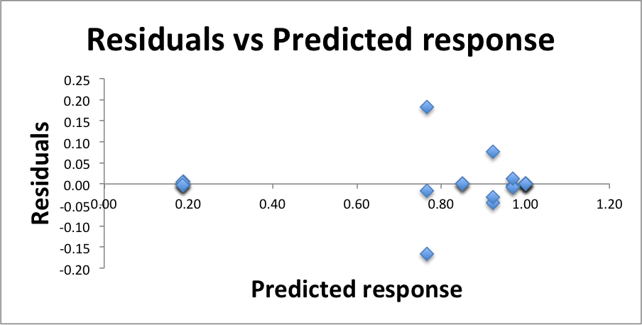 Reliability, Residuals vs. Predicted response