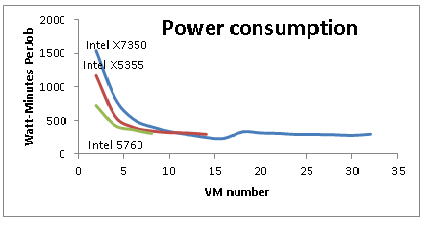 Figure 2: Power Consumption