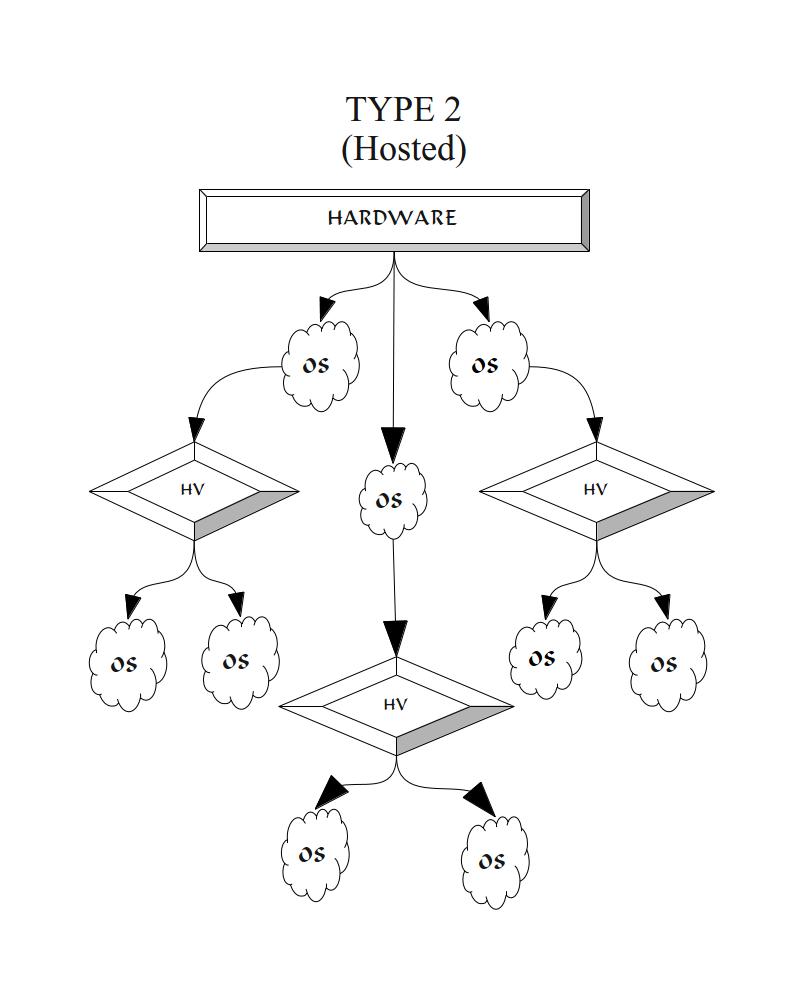 Figure 2: Type 2 Hypervisor