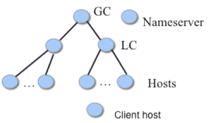 Virtual Resources Used for Experiments