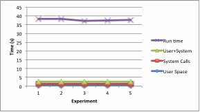 User, System and Overall CPU Time for OpenADN