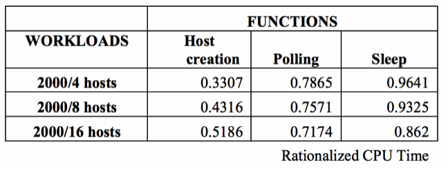 CPU Time for Functions and Workloads