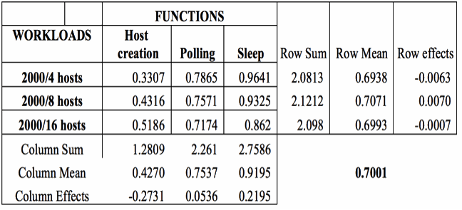 Calculation of Effects of Functions and Workloads