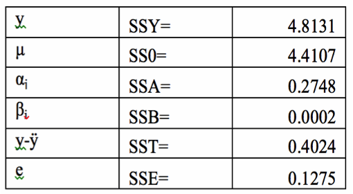 Table of Sum of Squares