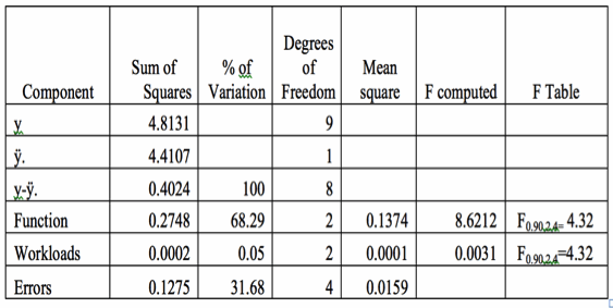 ANOVA Table for Functions and Workloads